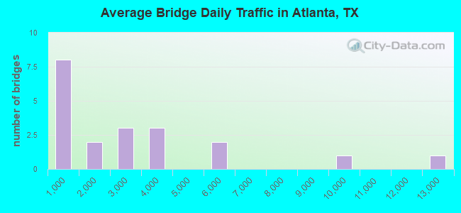 Average Bridge Daily Traffic in Atlanta, TX