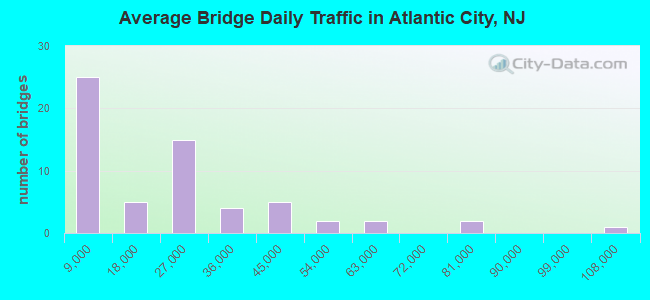 Average Bridge Daily Traffic in Atlantic City, NJ