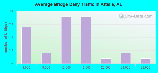 Average Bridge Daily Traffic in Attalla, AL