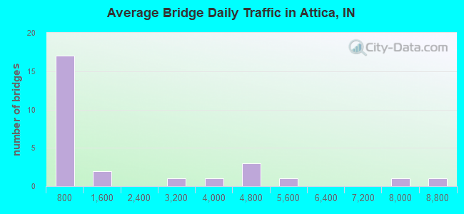 Average Bridge Daily Traffic in Attica, IN