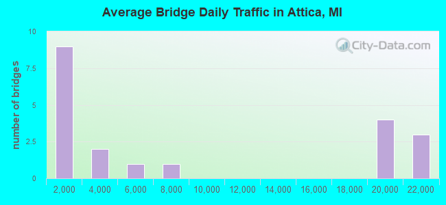 Average Bridge Daily Traffic in Attica, MI