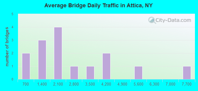 Average Bridge Daily Traffic in Attica, NY