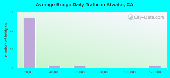 Average Bridge Daily Traffic in Atwater, CA