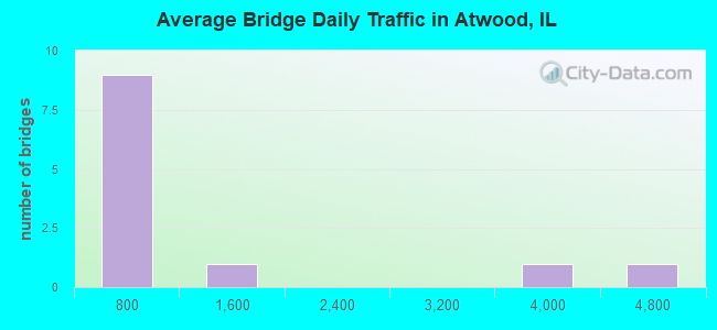 Average Bridge Daily Traffic in Atwood, IL