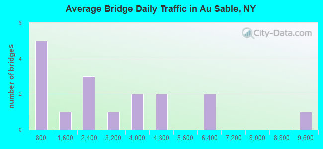 Average Bridge Daily Traffic in Au Sable, NY