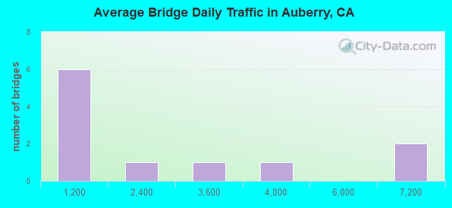 Average Bridge Daily Traffic in Auberry, CA