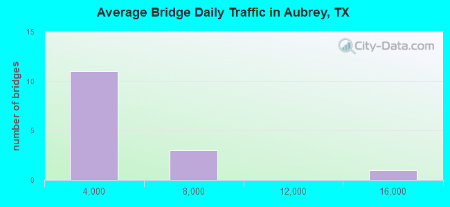 Average Bridge Daily Traffic in Aubrey, TX