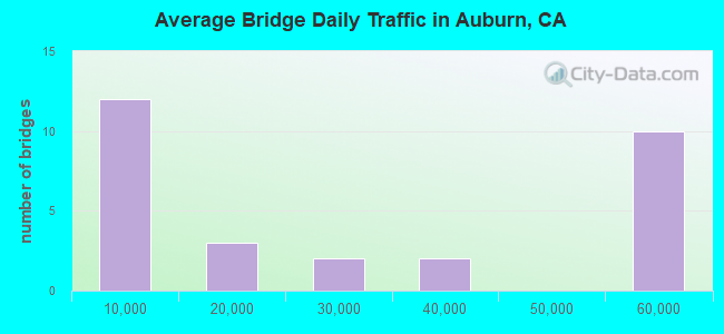 Average Bridge Daily Traffic in Auburn, CA