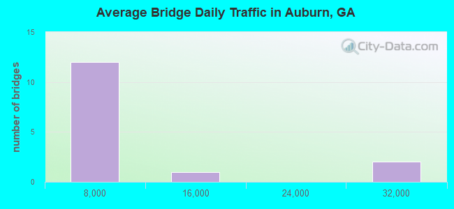 Average Bridge Daily Traffic in Auburn, GA