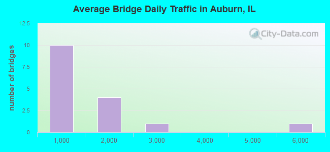 Average Bridge Daily Traffic in Auburn, IL