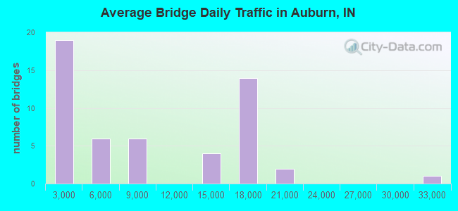Average Bridge Daily Traffic in Auburn, IN