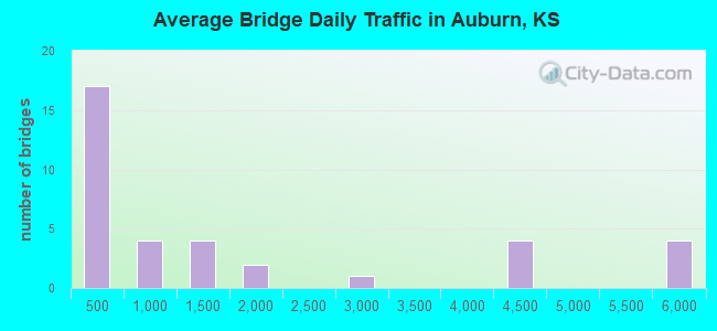 Average Bridge Daily Traffic in Auburn, KS