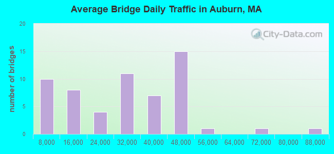 Average Bridge Daily Traffic in Auburn, MA