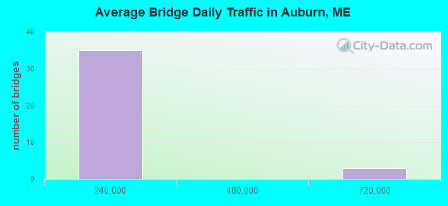 Average Bridge Daily Traffic in Auburn, ME