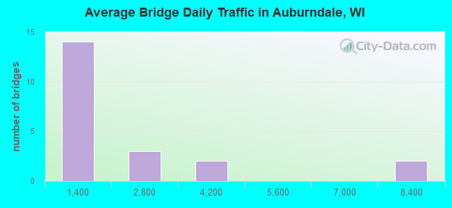 Average Bridge Daily Traffic in Auburndale, WI