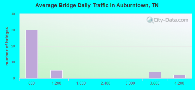 Average Bridge Daily Traffic in Auburntown, TN