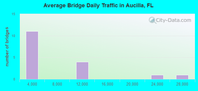 Average Bridge Daily Traffic in Aucilla, FL