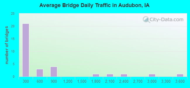 Average Bridge Daily Traffic in Audubon, IA