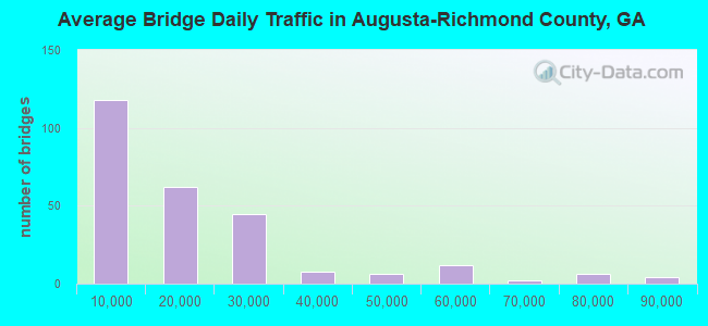Average Bridge Daily Traffic in Augusta-Richmond County, GA