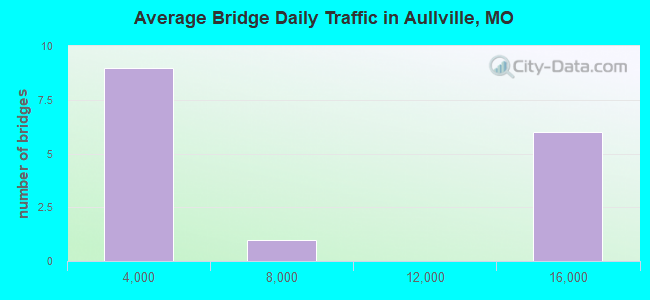 Average Bridge Daily Traffic in Aullville, MO