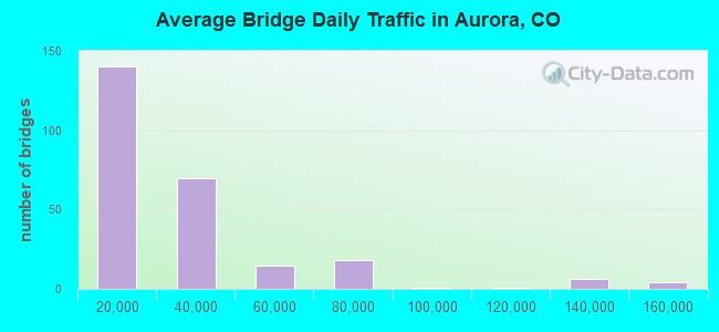 Average Bridge Daily Traffic in Aurora, CO