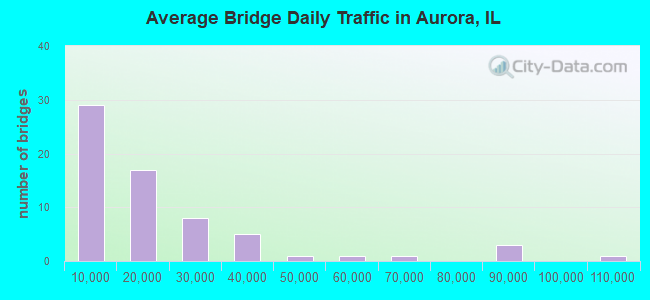 Average Bridge Daily Traffic in Aurora, IL