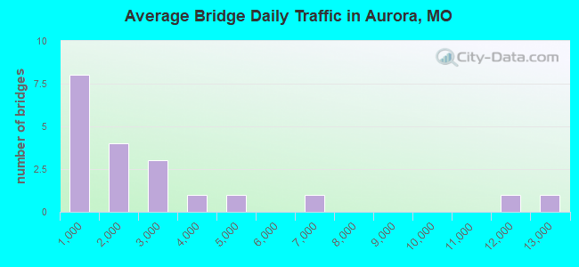Average Bridge Daily Traffic in Aurora, MO