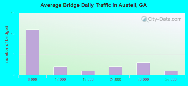 Average Bridge Daily Traffic in Austell, GA