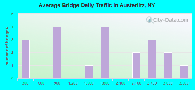 Average Bridge Daily Traffic in Austerlitz, NY