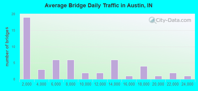Average Bridge Daily Traffic in Austin, IN