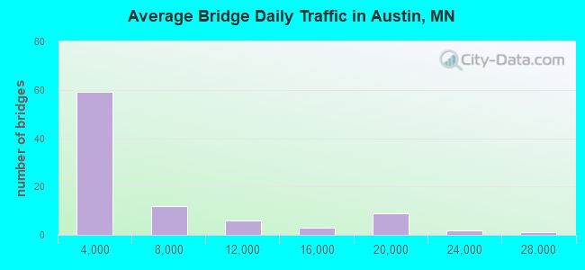 Average Bridge Daily Traffic in Austin, MN