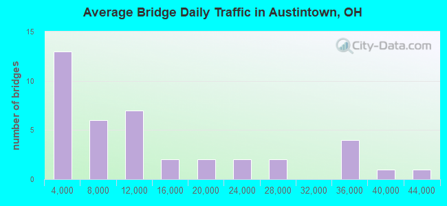 Average Bridge Daily Traffic in Austintown, OH