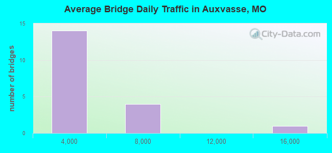 Average Bridge Daily Traffic in Auxvasse, MO