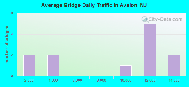 Average Bridge Daily Traffic in Avalon, NJ