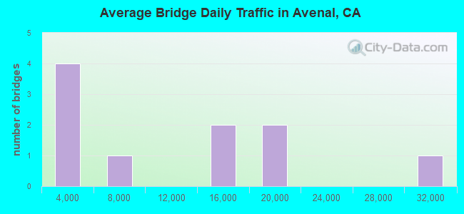 Average Bridge Daily Traffic in Avenal, CA