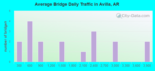 Average Bridge Daily Traffic in Avilla, AR