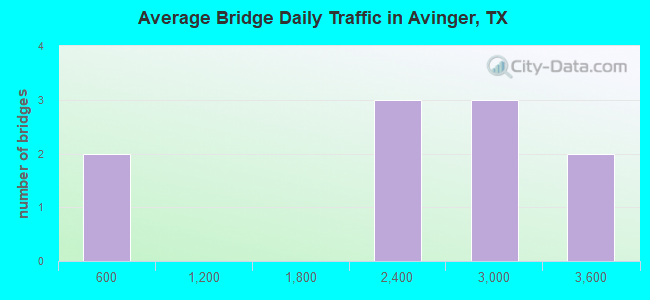 Average Bridge Daily Traffic in Avinger, TX