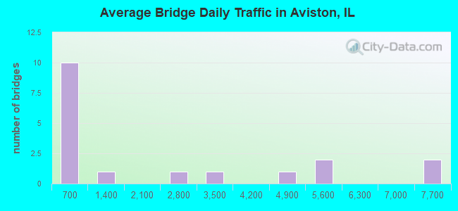 Average Bridge Daily Traffic in Aviston, IL