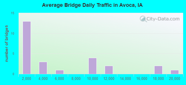 Average Bridge Daily Traffic in Avoca, IA