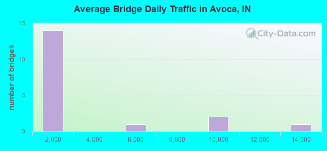 Average Bridge Daily Traffic in Avoca, IN