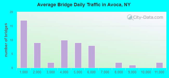 Average Bridge Daily Traffic in Avoca, NY