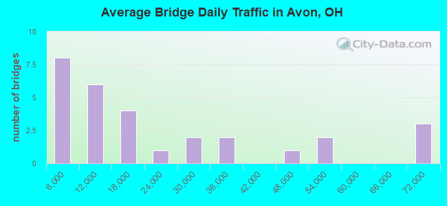 Average Bridge Daily Traffic in Avon, OH