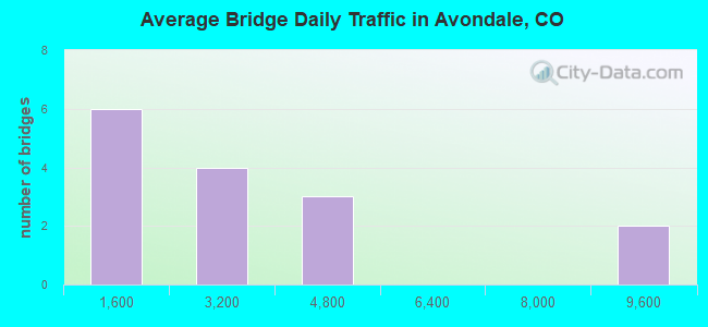 Average Bridge Daily Traffic in Avondale, CO