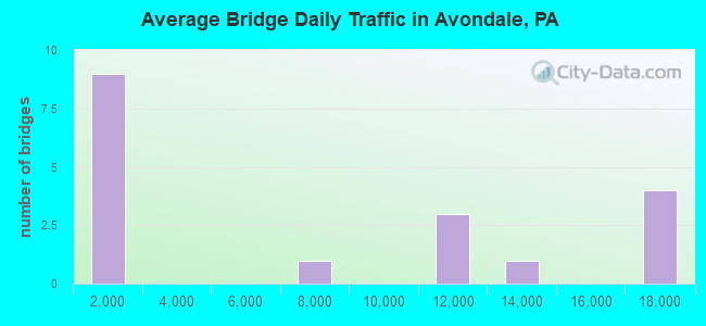 Average Bridge Daily Traffic in Avondale, PA
