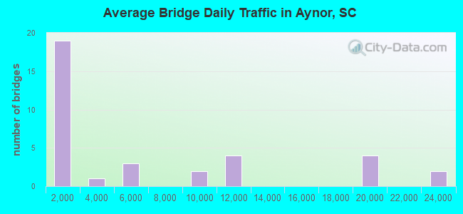 Average Bridge Daily Traffic in Aynor, SC