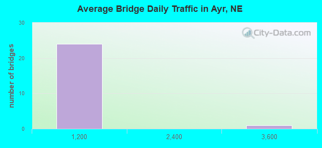 Average Bridge Daily Traffic in Ayr, NE