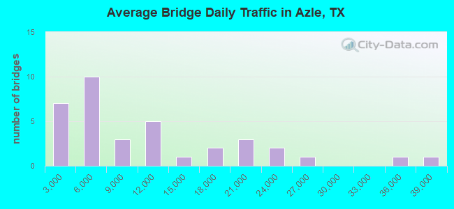 Average Bridge Daily Traffic in Azle, TX