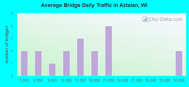 Average Bridge Daily Traffic in Aztalan, WI