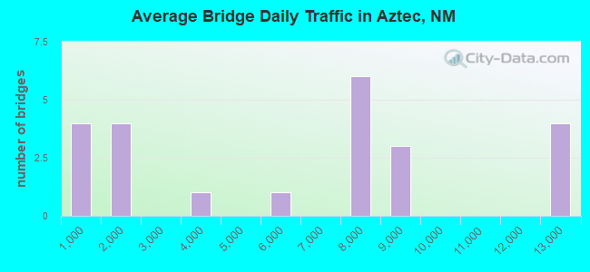 Average Bridge Daily Traffic in Aztec, NM