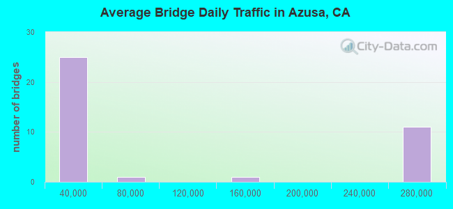 Average Bridge Daily Traffic in Azusa, CA